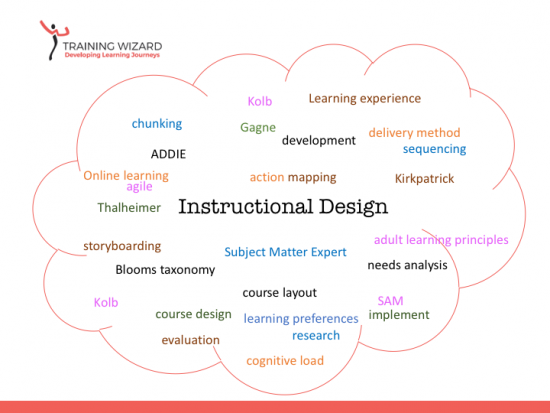 slide with wordcloud about instructional design